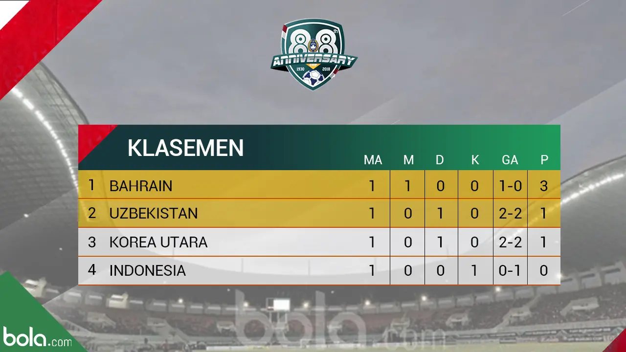 Klasemen PSSI Anniversary Cup 2018 leg-1. (Bola.com/Dody Iryawan)