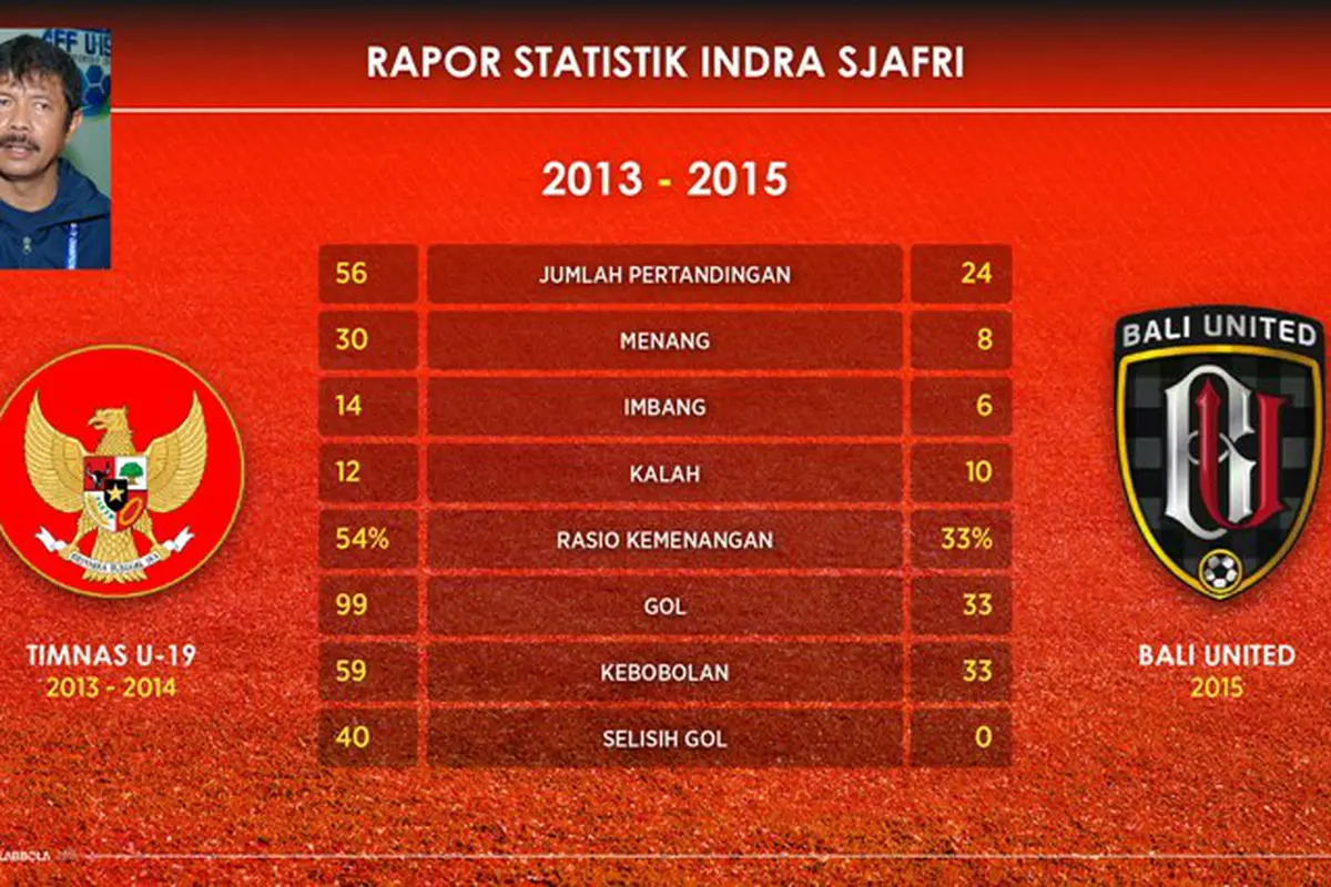 Statistik labbola