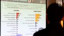 Layar rilis survei Capres-Cawapres Terkuat pada Pilpres 2019 dan Elektabilitas Parpol Saat Ini di Jakarta, (10/5). Hasil survey Roda Tiga Konsultan selain Jusuf Kalla yang mendampingi Jokowi juga Gatot Nurmantyo dan AHY. (Liputan6.com/Pool/Wening)