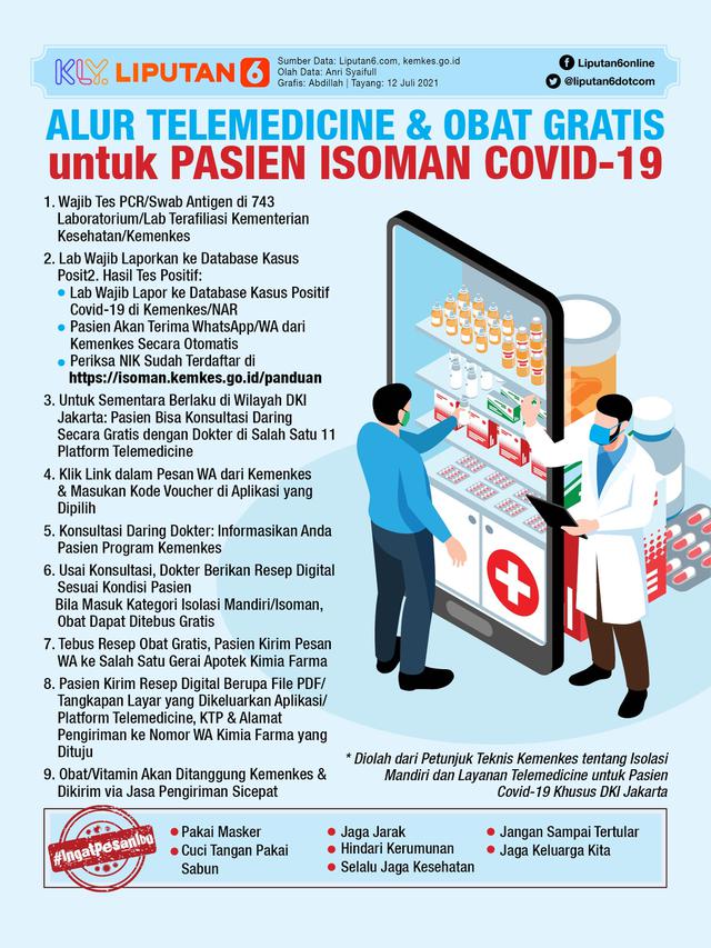 Infografis Alur Telemedicine dan Obat Gratis untuk Pasien Isoman Covid-19. (Liputan6.com/Abdillah)