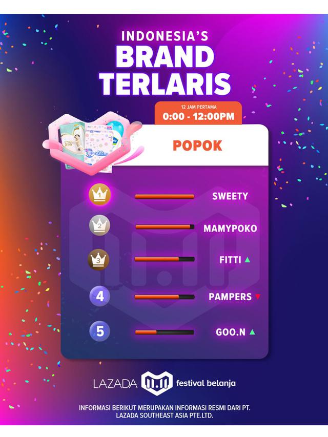 12 Jam Digelar Inilah Jajaran Produk Paling Diburu di Festival Belanja Lazada 11.11