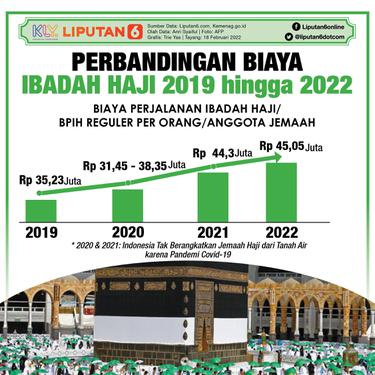 Infografis Perbandingan Biaya Ibadah Haji 2019 hingga 2022. (Liputan6.com/Trieyasni)
