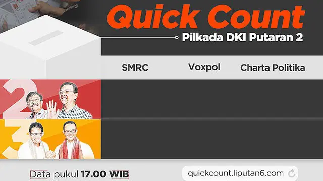 Dari hasil hitung cepat, pada Rabu (19/14/17) jam 17.00 WIB, pasangan Anies-Sandi unggul dalam Pilkada DKI 2017. 