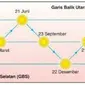 Ilustrasi Matahari Gerak Semu (Liputan6.com)