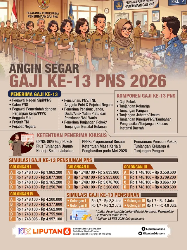 Infografis Angin Segar Gaji ke-13 PNS 2026.