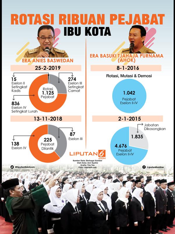 Infografis Rotasi Ribuan Pejabat Ibu Kota. (Liputan6.com/Triyasni)