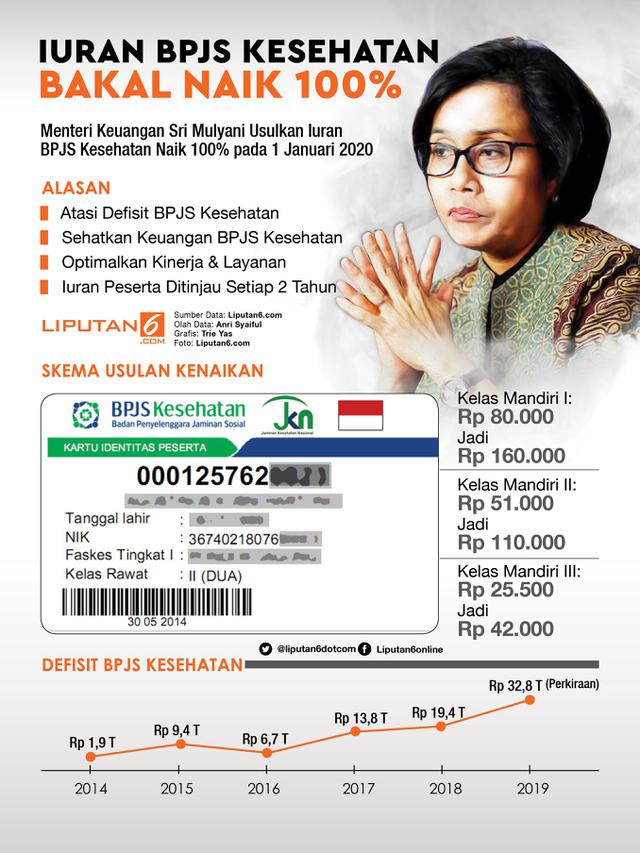 Infografis Iuran BPJS Kesehatan Akan Naik 100 Persen