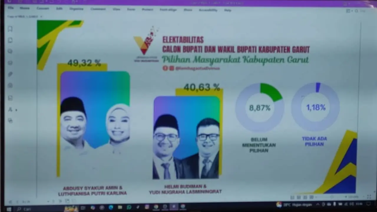 Untuk pertama kali, elektabilitas (keterpilihan) paslon Santri, sukses melangkahi paslon incumbent Helmi Budiman-Yudi Nugraha (Someah) dalam survei lapangan Pilkada Garut 2024. (Liputan6.com/Jayadi Supriadin)