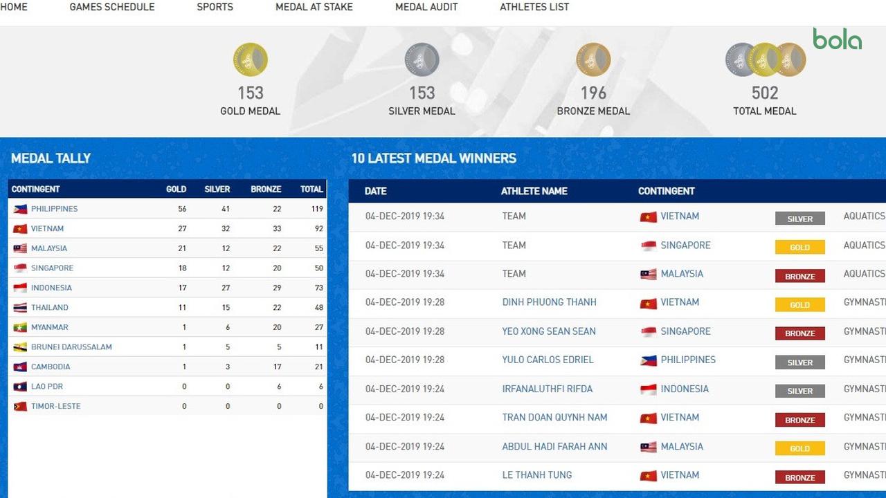 Klasemen perolehan medali SEA Games hingga hari Rabu (4/12/2019) malam