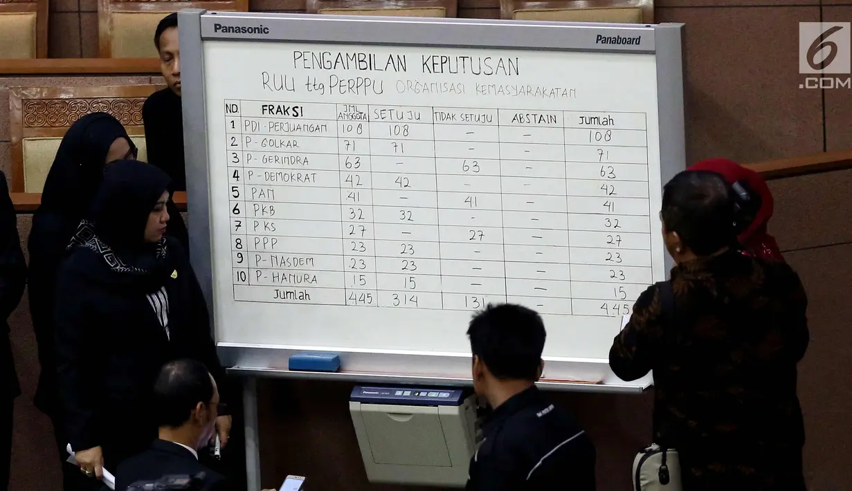 Hasil pengambilan suara keputusan RUU tentang Perpu ormas pada sidang paripurna ke-9 di gedung Parlemen, Senayan, Jakarta, Selasa (24/10). DPR resmi Mengesahkan Perpu Ormas melalui Voting. (Liputan6.com/Johan Tallo)