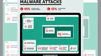 Serangan malware (Kaspersky Lab)