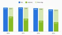 Harga iPhone Terbaru Makin Mahal, Android Makin Murah