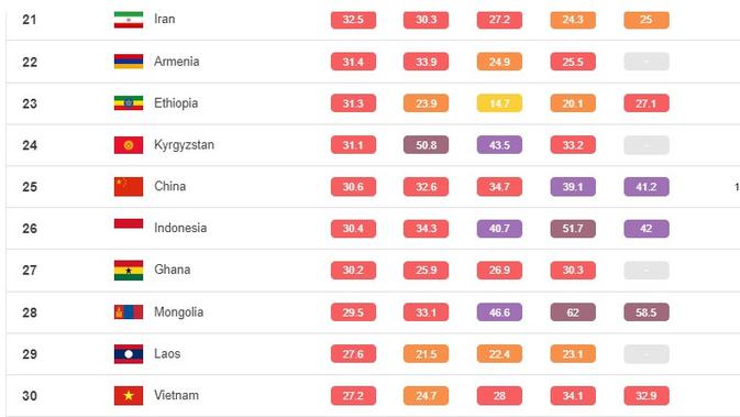 <p>Indonesia masuk peringkat ke-26 dari 131 negara menurut IQAir untuk udara paling berpolusi pada 2022. Dalam daftar ini peringkat 21 sampai 30. (IQAir)</p>