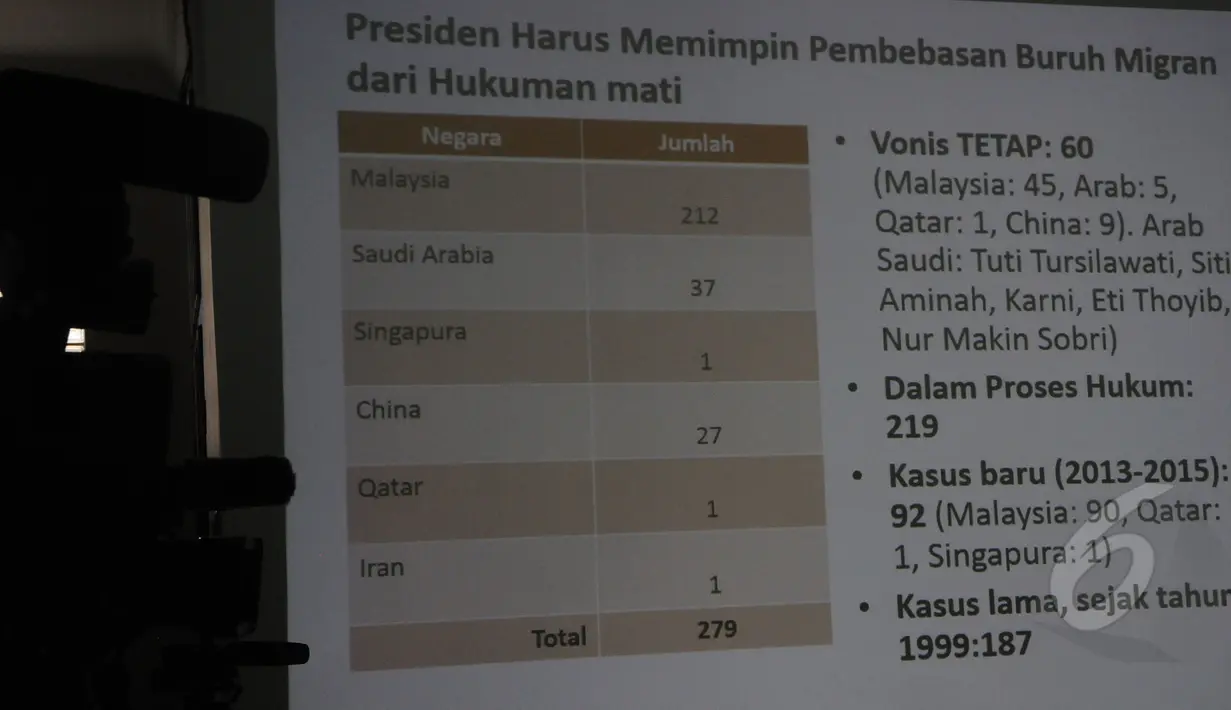 Sebuah slide berisi data TKI yang terancam hukuman mati ditampilkan pada konferensi pers yang diselenggarakan Migrant Care terkait eksekusi Siti Zaenab oleh Pemerintah Arab Saudi, Jakarta, Kamis (16/4/2015). (Liputan6.com/Herman Zakharia)