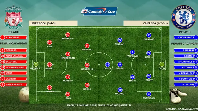 Prakiraan Susunan Pemain Liverpool vs Chelsea