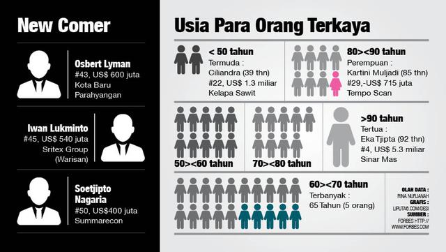 Infografis Orang Terkaya di Indonesia (liputan6.com/desi)