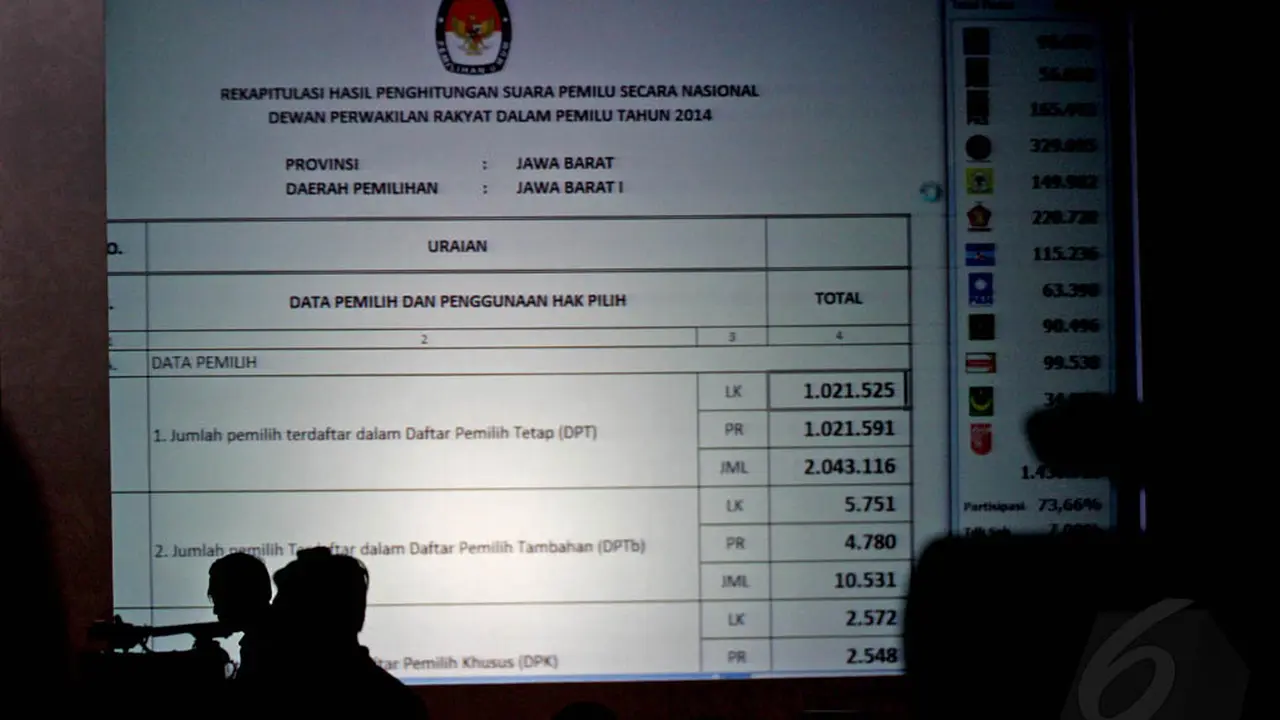 Perhitungan Suara Selesai dan Inilah Parpol Pemenangnya