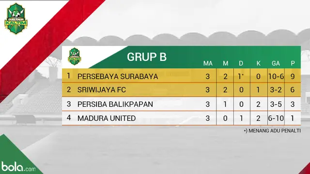 Klasemen Piala Gubernur Kaltim Grup B_Pekan 3
