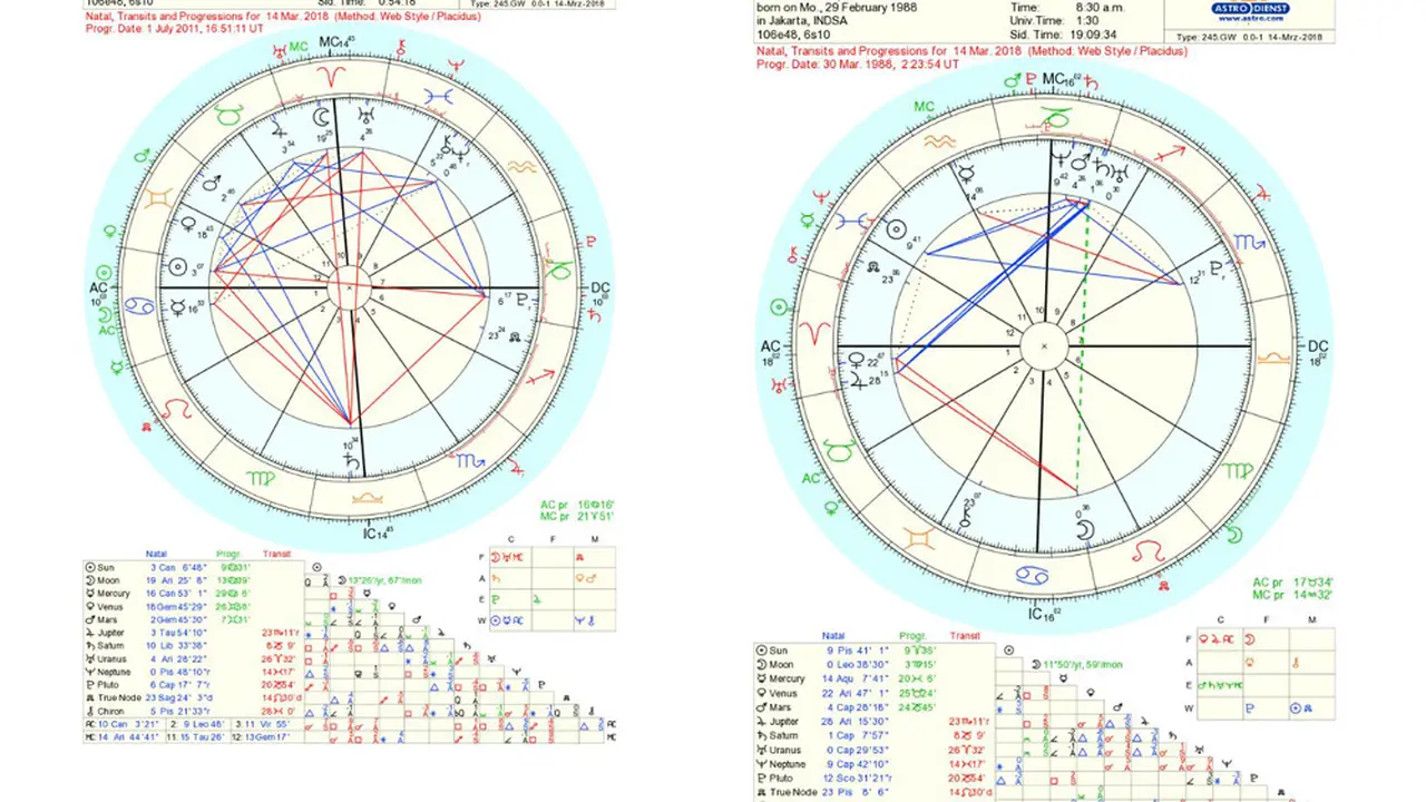 Astrologi ARS dan IKA