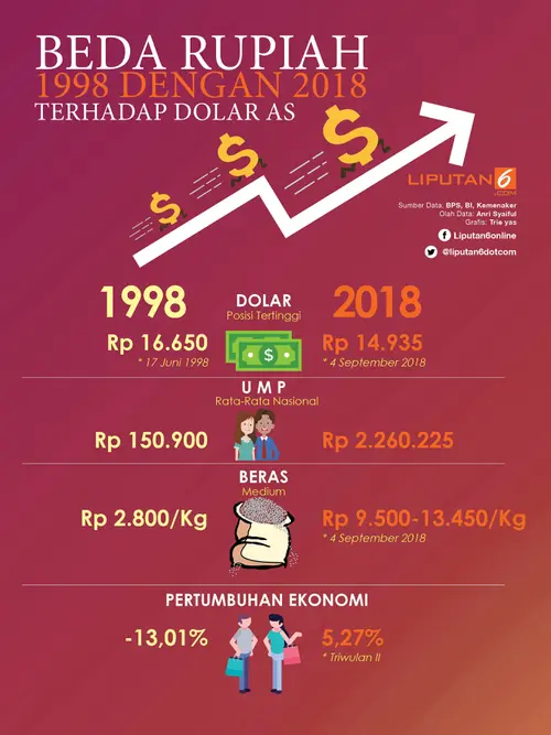 Beda Rupiah 1998 dengan 2018 terhadap Dolar AS