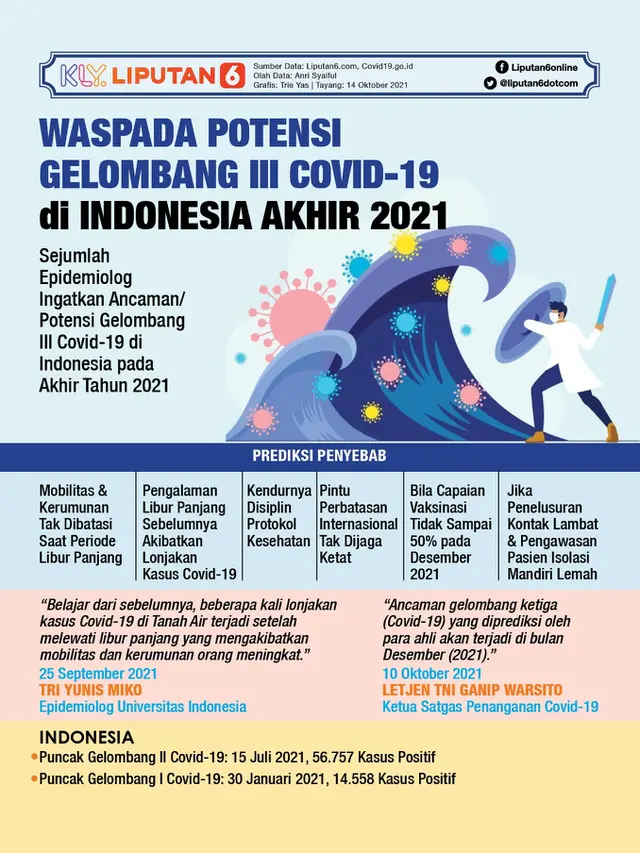 Infografis Waspada Potensi Gelombang III Covid-19 di Indonesia Akhir 2021. (Liputan6.com/Trieyasni)
