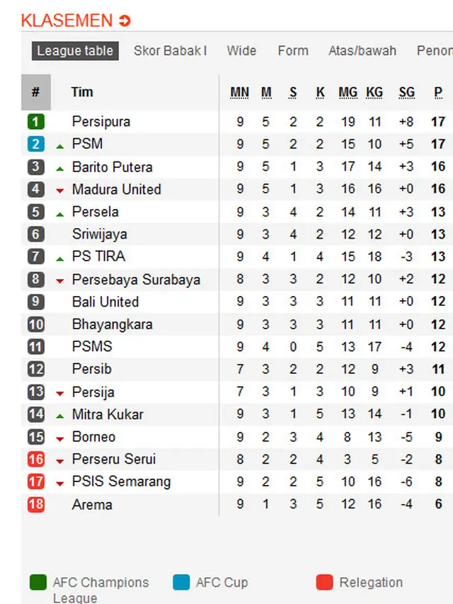 Klasemen Liga 1