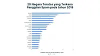 Indonesia Jadi Negara Ketiga Penerima Panggilan Spam Terbanyak Dunia