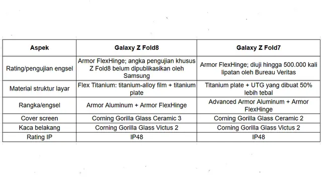 Perbandingan Samsung Galaxy Z Fold8 dan Samsung Galaxy Z Fold7