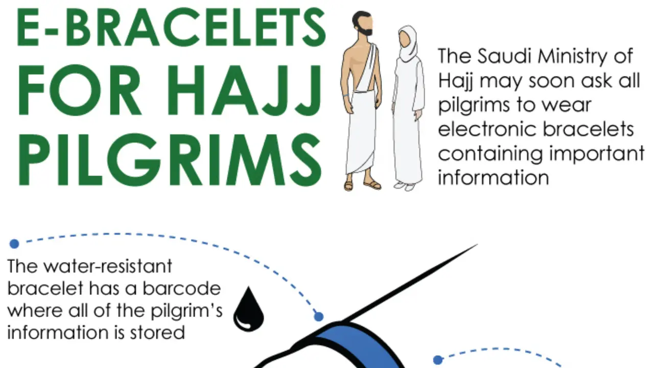 Gelang elektronik jemaah haji tahun ini. (Saudi Gazette)