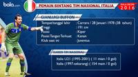 Catatan statistik penampilan Gianluigi Buffon saat berkostum timnas Italia (Bola.com)