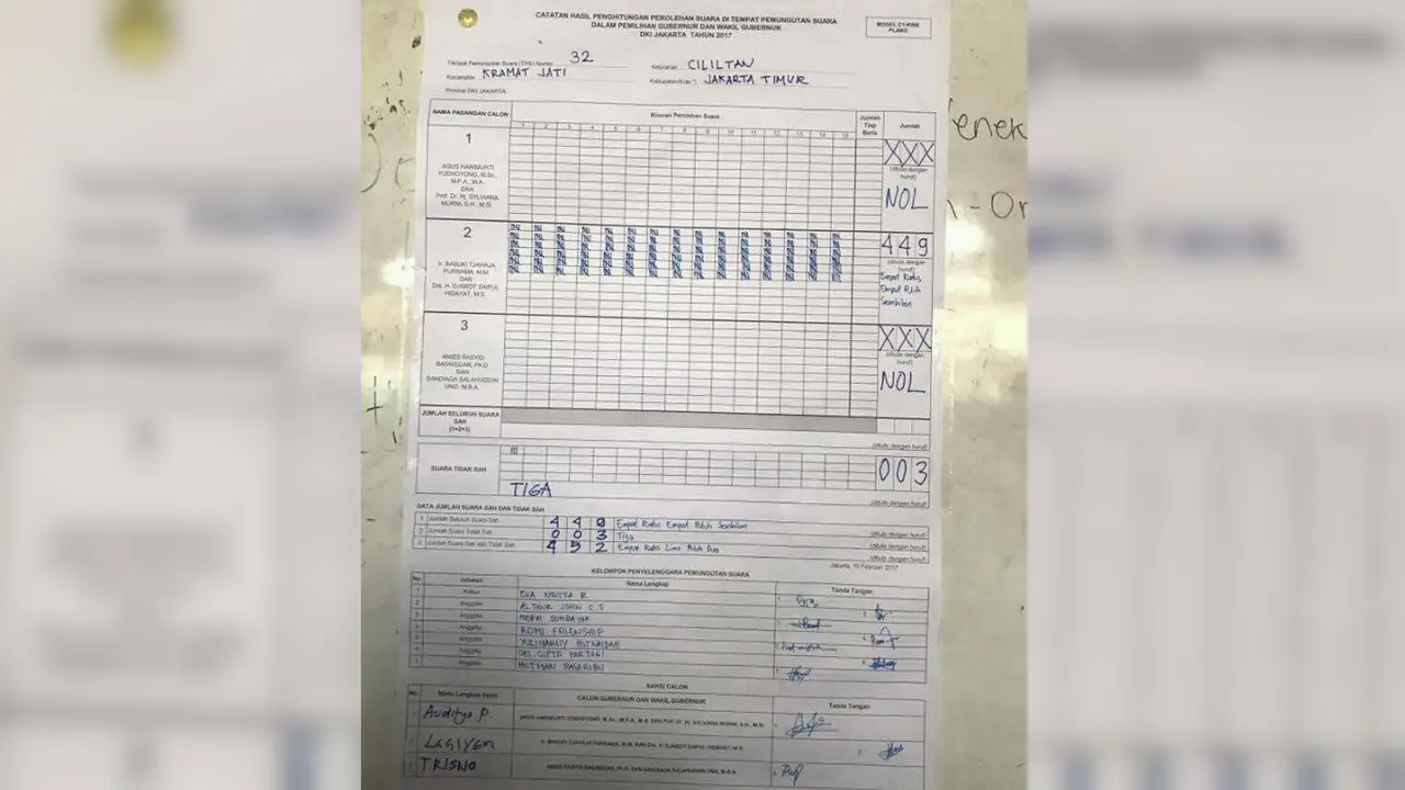 Ahok menang telak di TPS 32 Cililitan, Kramat Jati, Jakarta Timur. (Liputan6.com/Nanda Perdana Putra)