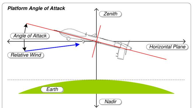 Ilustrasi Angle of Attack (Wikimedia / Creative Commons)