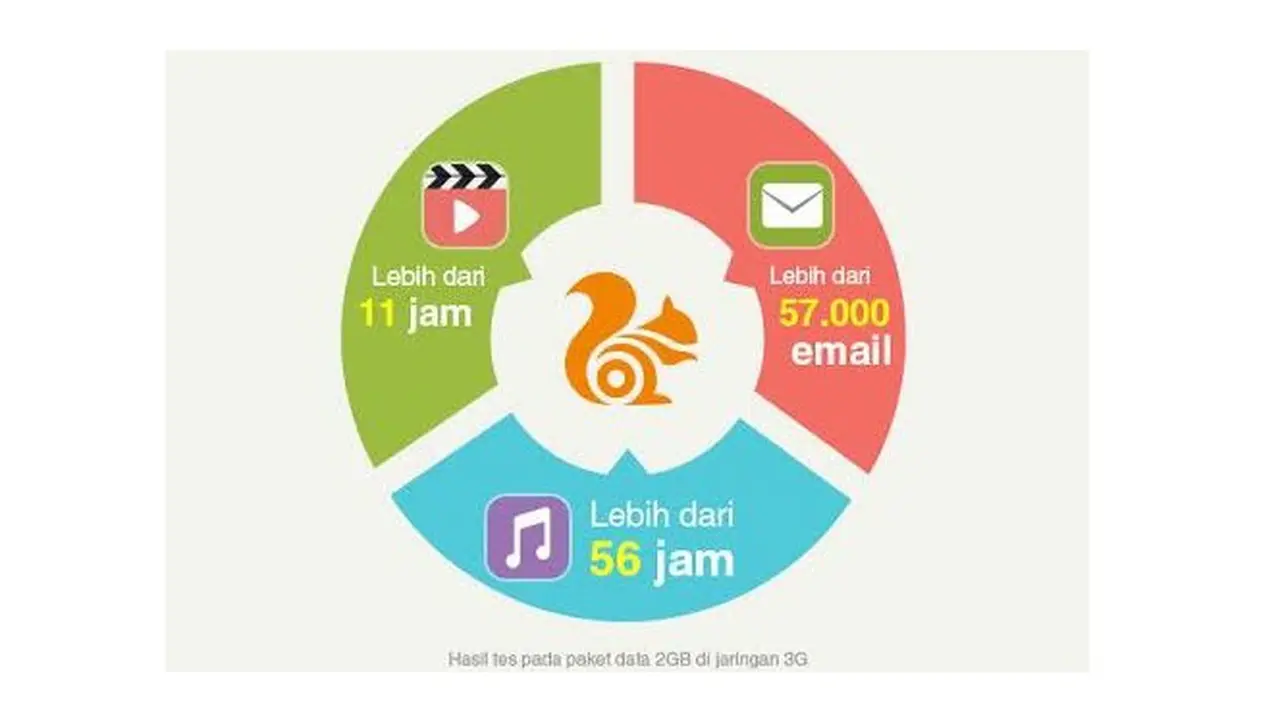 UC Browser Klaim Bisa Hemat 90% Kuota Internet Pengguna