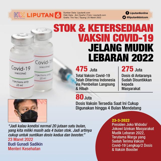 Infografis Stok dan Ketersediaan Vaksin Covid-19 Jelang Mudik Lebaran 2022. (Liputan6.com/Trieyasni)