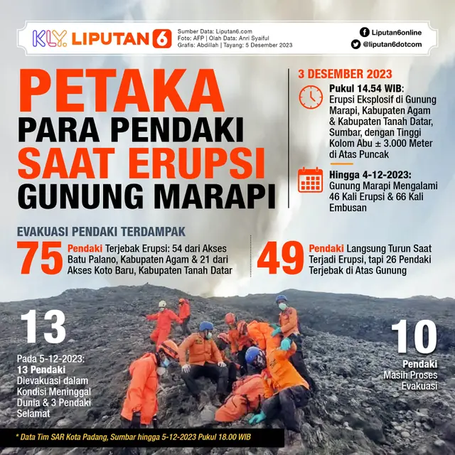 Infografis Petaka Para Pendaki Saat Erupsi Gunung Marapi. (Liputan6.com/Abdillah)
