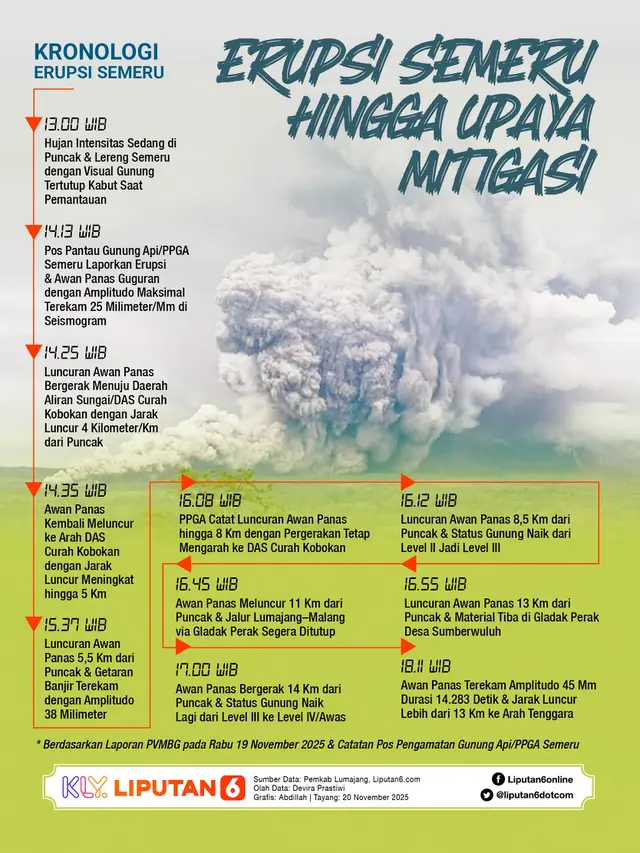 Infografis Erupsi Semeru hingga Upaya Mitigasi.
