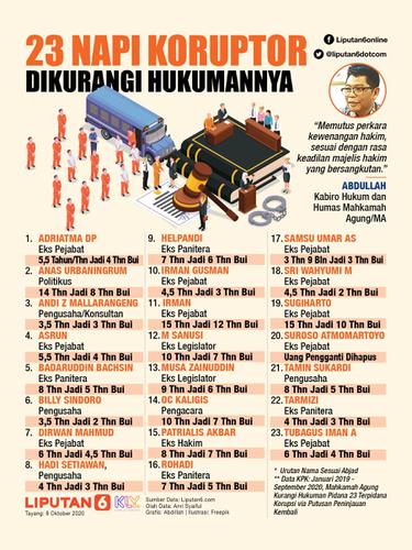 Infografis 23 Napi Koruptor Dikurangi Hukumannya. (Liputan6.com/Abdillah)