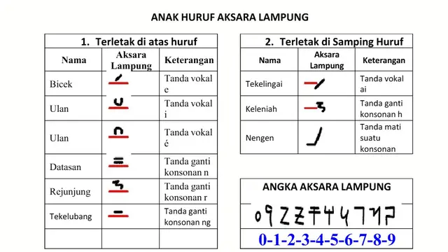 Aksara Lampung dan Anak Huruf Aksara Lampung