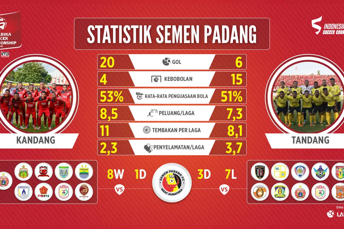 Statistik Semen Padang di TSC 2016 (Bola.com/Labbola)