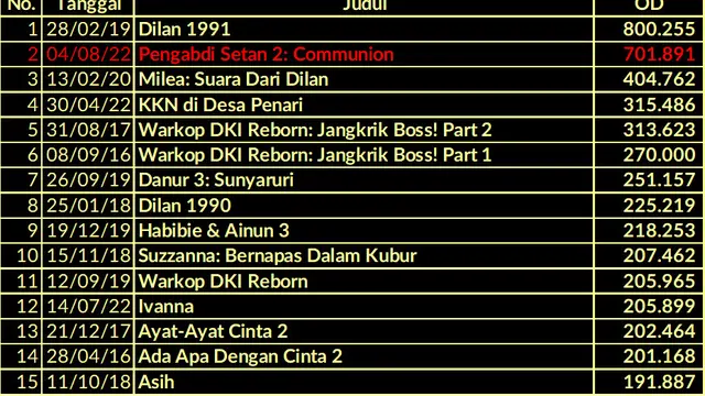 Pengabdi Setan 2: Communion menjadi film dengan jumlah penonton hari pertama terbanyak kedua dalam sejarah. (Foto: Dok. Twitter @bicaraboxoffice)