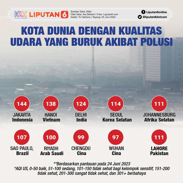 Infografis 10 Kota Dunia dengan Kualitas Udara yang Buruk akibat Polusi