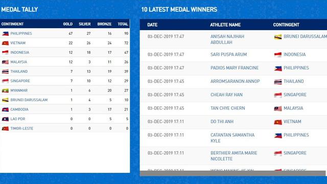 Rekap Medali SEA Games 2019 Selasa (3/12/2019) pukul 17.00 WIB. (PHISGOC)