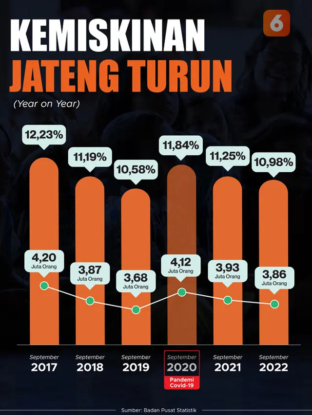 Angka kemiskinan di Jateng menurun