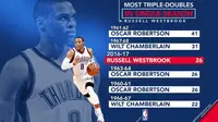 Triple-Double ke-26 Westbrook Bawa Thunder Gasak Cavaliers 