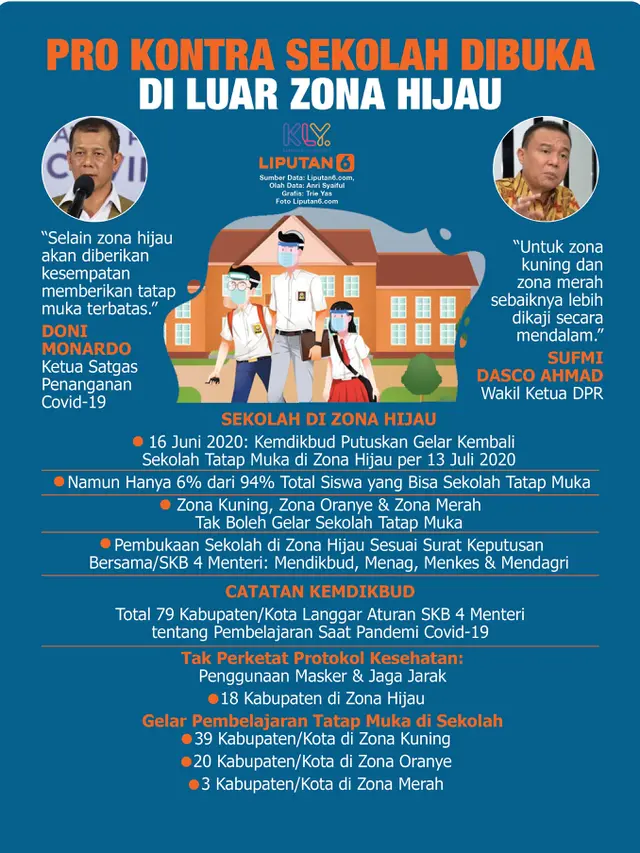 Infografis Pro Kontra Sekolah Dibuka di Luar Zona Hijau. (Liputan6.com/Trieyasni)
