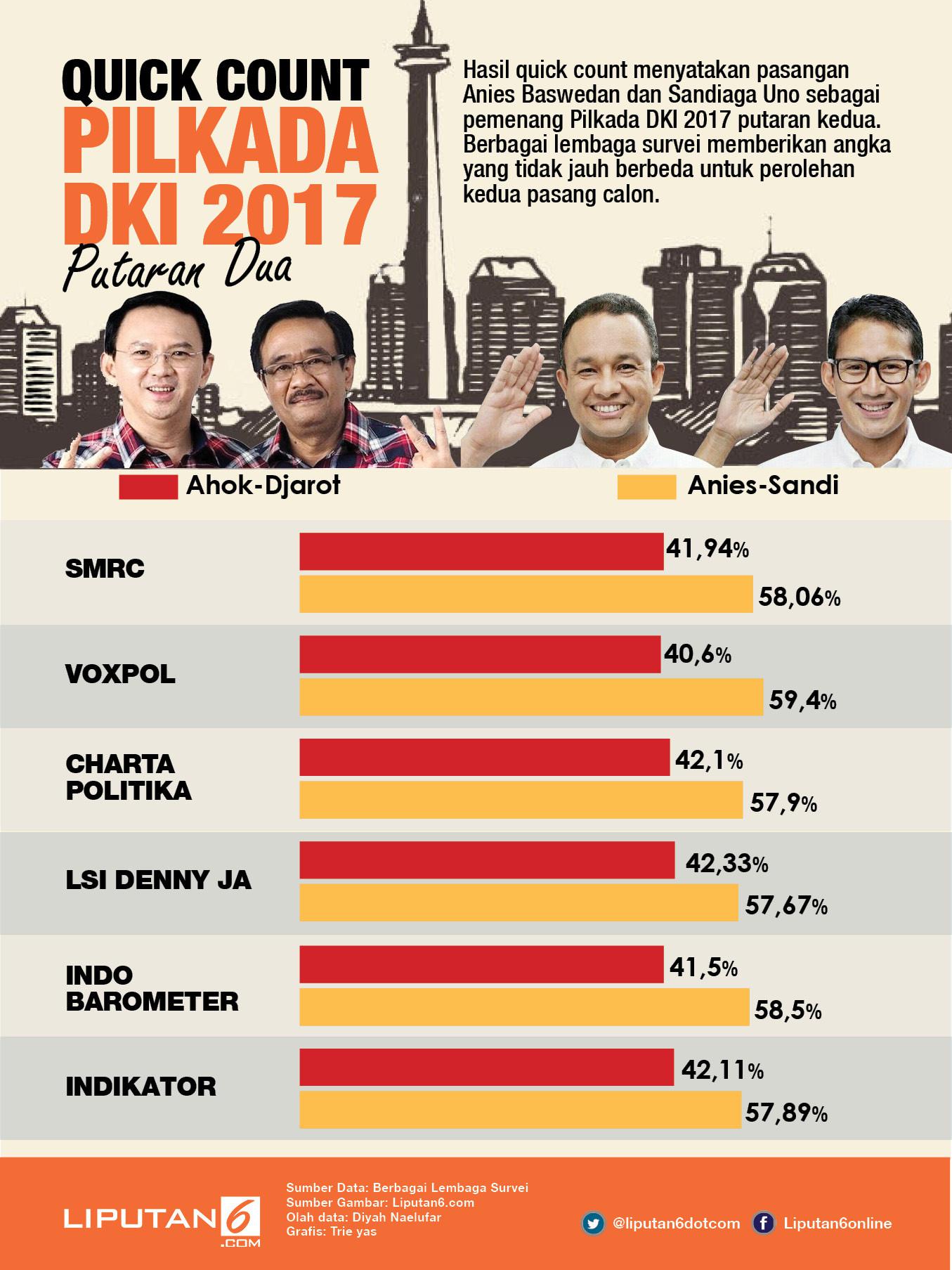 Hasil Quick Count Pilkada DKI 6 Lembaga Survei