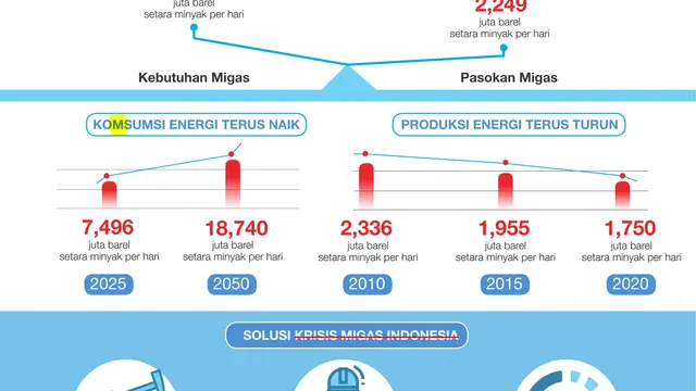 Infografis SKK MIgas