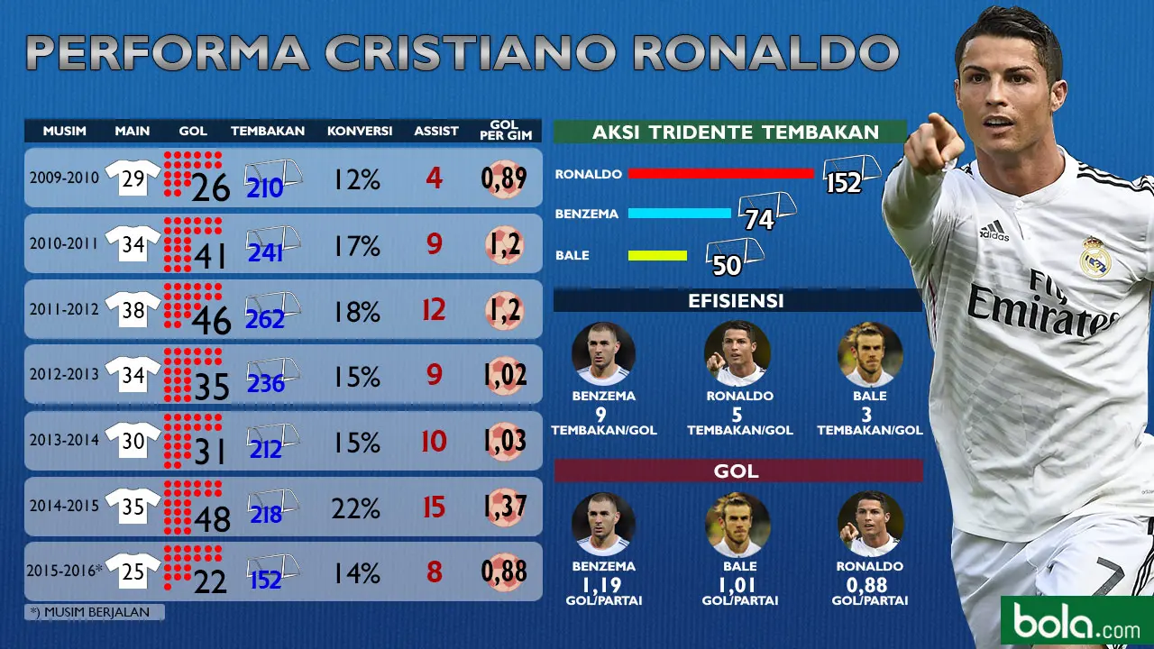 Cristianno Ronaldo
