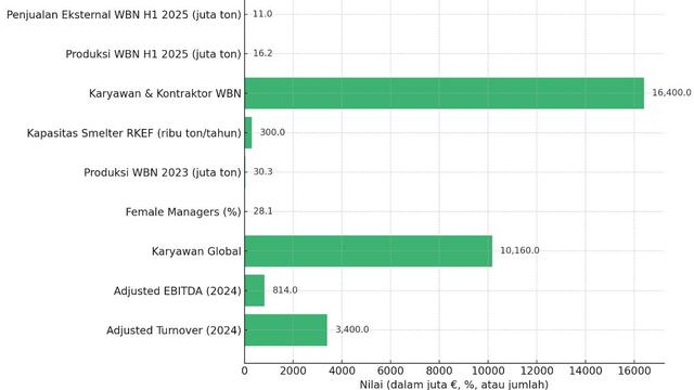 Sumber data: Pemaparan mater Eramet saat Journalist Class 25 Agustus 2025