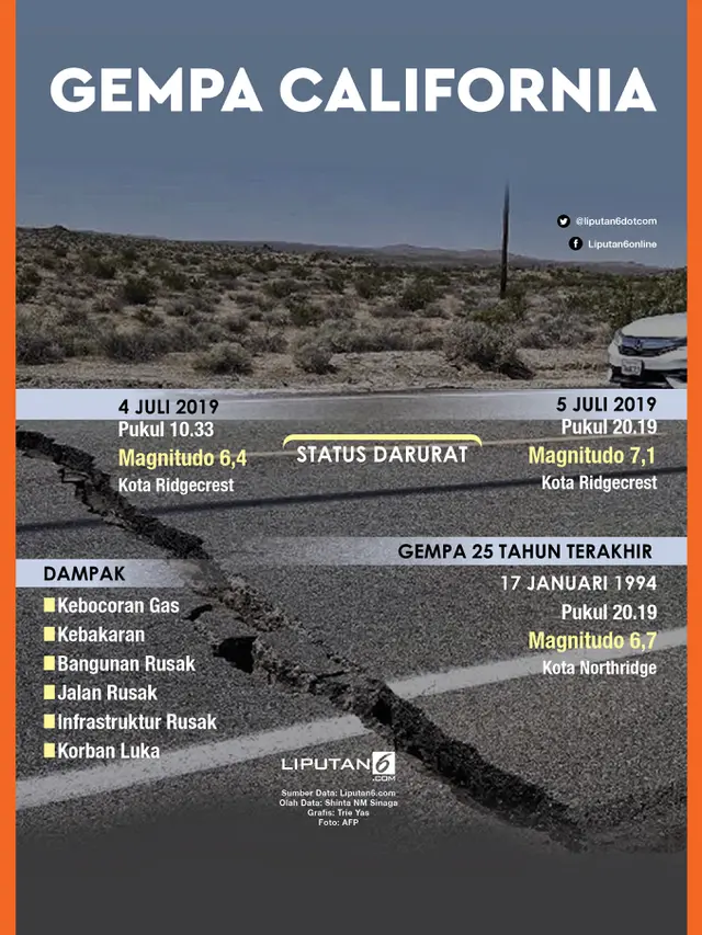 Infografis Gempa California, Amerika Serikat